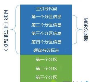 在硬盘进行分区时，GPT和MBR的区别是什么？