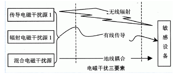 EMC,EMI和EMS 有什么区别和联系？