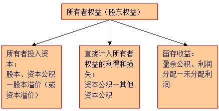 所有者权益要素都包括什么？