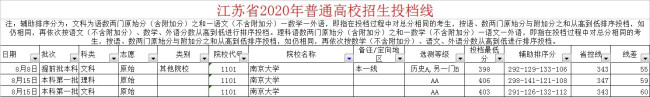 南京大学的录取分数线是多少