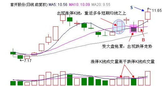 先涨停后跌停是什么意思