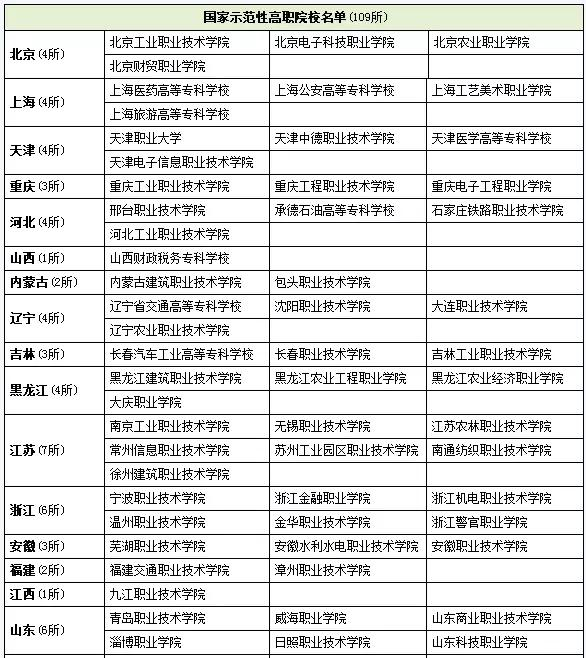 全国示范高职院校和全国骨干院校的区别。