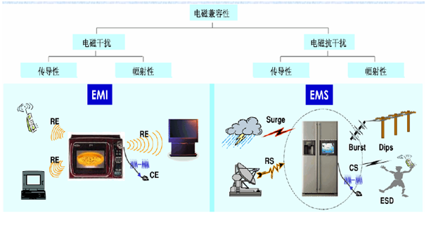 EMC,EMI和EMS 有什么区别和联系？