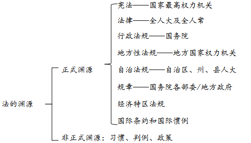 法的渊源的分类