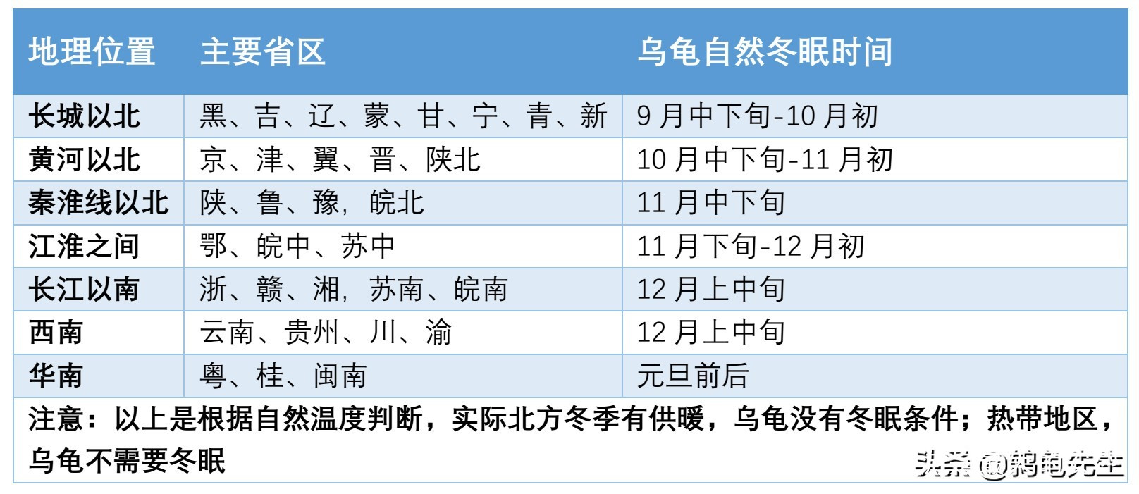 乌龟什么时间开始冬眠？