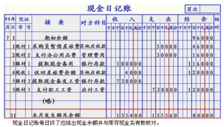 流水账怎么记 、现金、借方、贷方应该怎么记。急··谢谢··