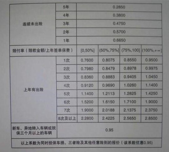 平安出险几次保费上浮