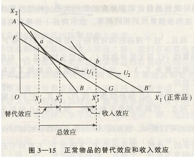 替代效应和收入效应理解不了，谁能举例子说明一下啊 ，谢谢