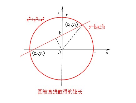 圆的弦长公式