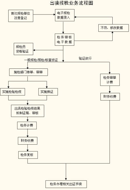 报检的步骤是什么？