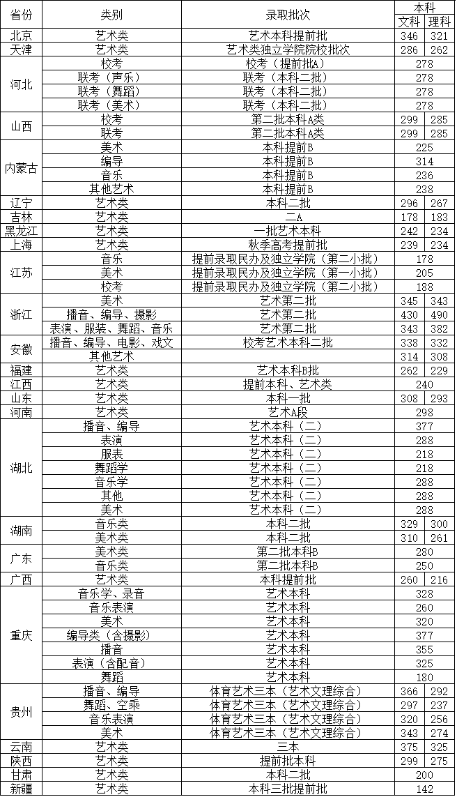 四川传媒学院现在是几本?