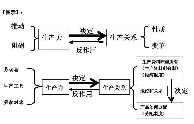 举例说明为什么生产力与生产关系要相适应