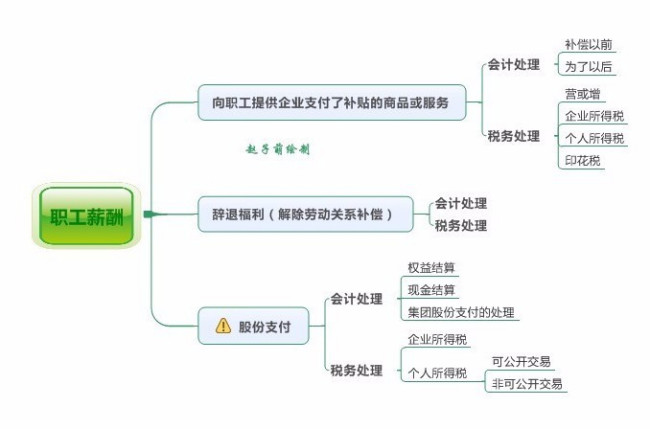 计提生产工人工资8000元，管理人员工资5000元。会计分录怎么做啊？