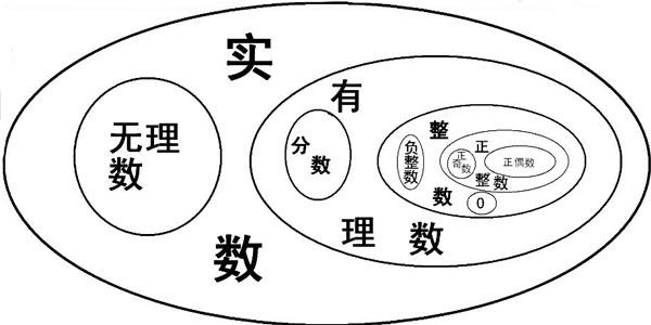 非正整数里面包括什么？（都要举出来！！）谢谢了