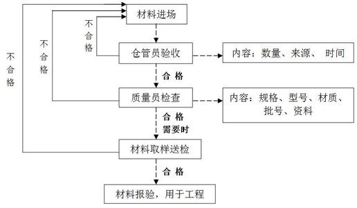 工程材料报审与报验有什么区别