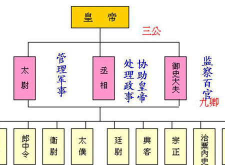 位列三公中的三公是那三公啊