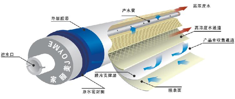 RO膜是什么呢？