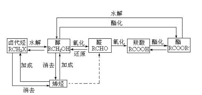 醇氧化成醛的化学方程式？要什么反应条件吗？