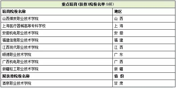 全国示范高职院校和全国骨干院校的区别。