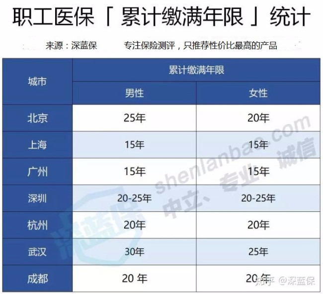 医保分为哪几种？