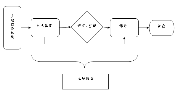 什么是土地储备中心