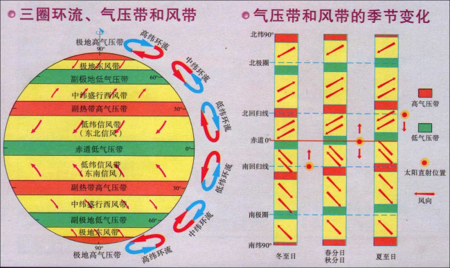 风带气压带的季节移动