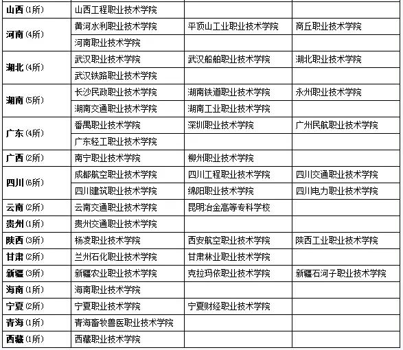 全国示范高职院校和全国骨干院校的区别。