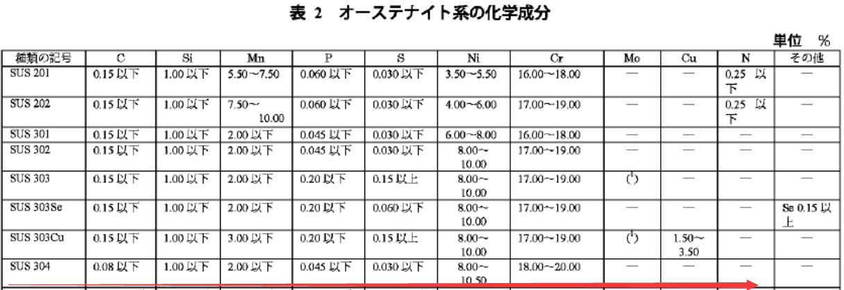 请问钢SUS316和SUS304的密度是多少？是不是7.85？