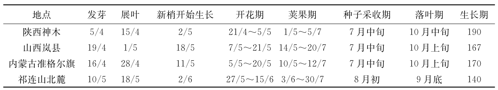 小叶锦鸡儿与柠条鸡儿在形态上的主要区别是什么？