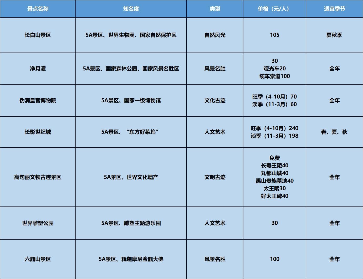 求吉林省旅游景点排名，哪些比较值得去？