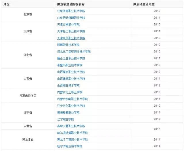 全国示范高职院校和全国骨干院校的区别。