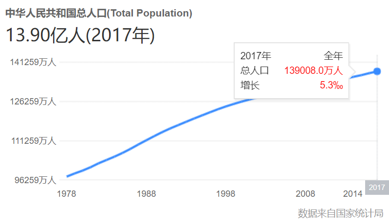 我国的人口总数2017