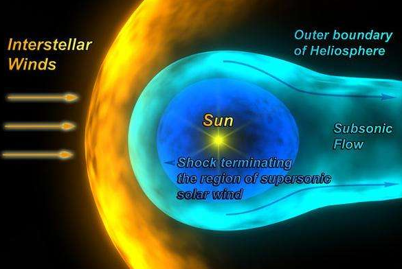 科学家绘制的太阳系日球层，为什么有点诡异？