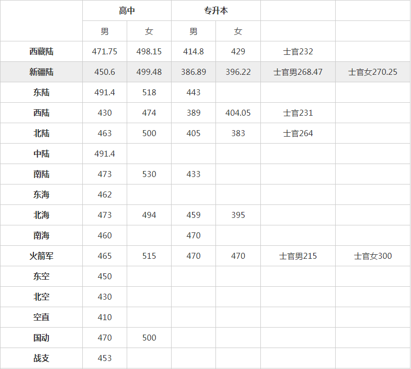 军考分数线是多少？