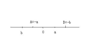 已知有理数ab在数轴上的位置如图所示. 在数轴上分别用AB两点表示-a和-b