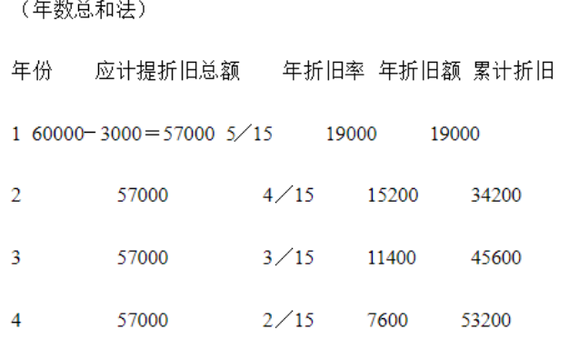 固定资产折旧年数总和法计算公式