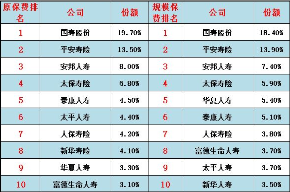 各保险公司所占市场份额是多少