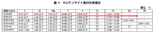 SUS403是什么材料，对应国内什么牌号