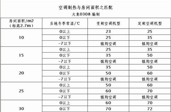 大1.5匹空调制冷面积是多少？