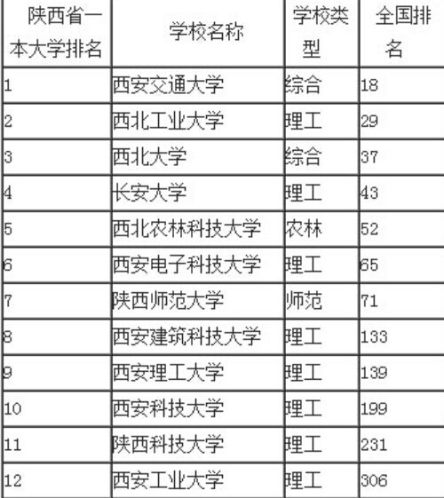 西安有哪些学校是一本 其中军校有哪些？