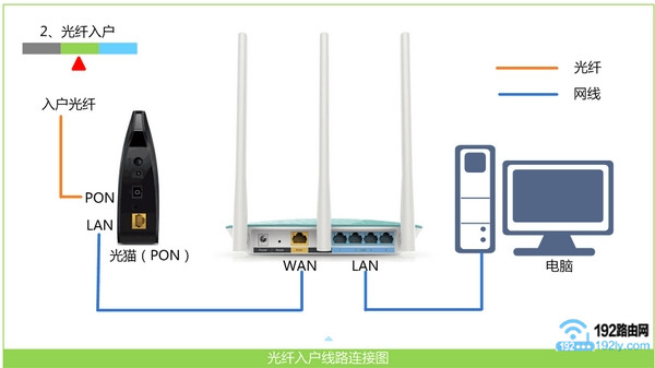 新买的wifu路由器手机网页怎么设置密码？为什么输入falogincn找不到可以登录的网页？？？