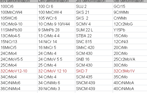 德标32CrMoV1210对应国内什么钢号