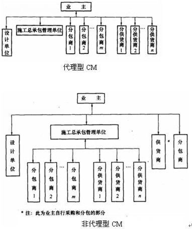 CM模式的CM模式的合同结构