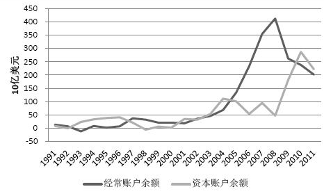 中国国际收支双顺差的原因及其影响？