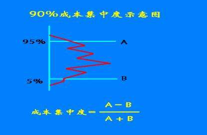 大智慧里70%成本和90%成本指的是什么，集中度是什么意思，请举例说明，谢谢