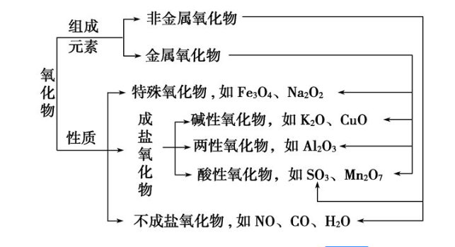 金属氧化物是否是由离子构成的化合物