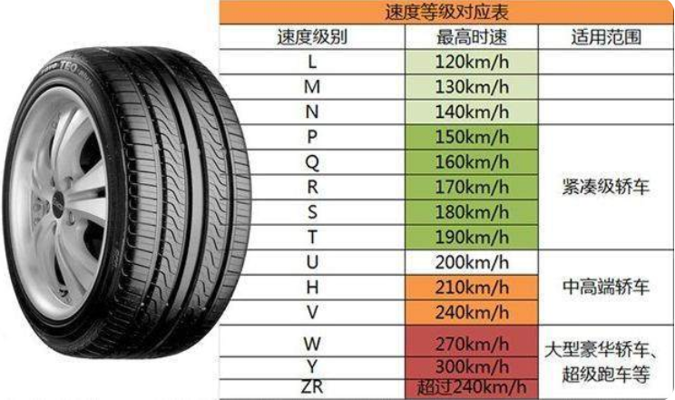 轮胎的速度等级？