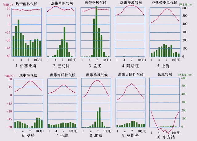 求这些气候类型的气温降水组合示意图