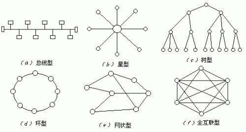 局域网常用的网络拓扑结构是哪三种图形啊？这三种图形都是什么样的啊？