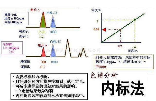 高效液相内标法与外标法有什么区别